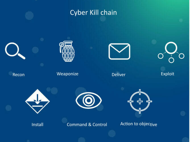 Cyber Kill Chain Framework[43] | Download Scientific Diagram