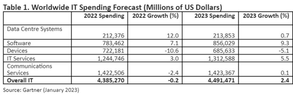 Worldwide IT spending to grow 2.4 per cent in 2023 — Gartner