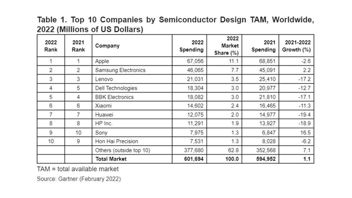Semiconductor spending down by 7.6 per cent in 2022 — Gartner