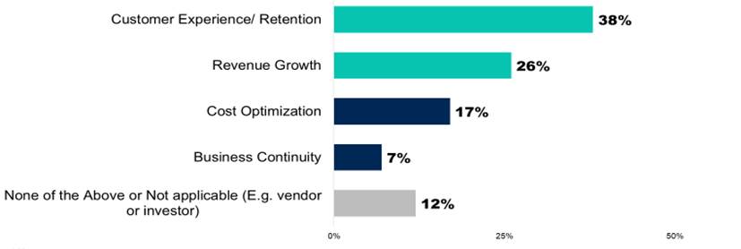 A horizontal bar chart displaying the primary focus of generative AI investments for business executives.